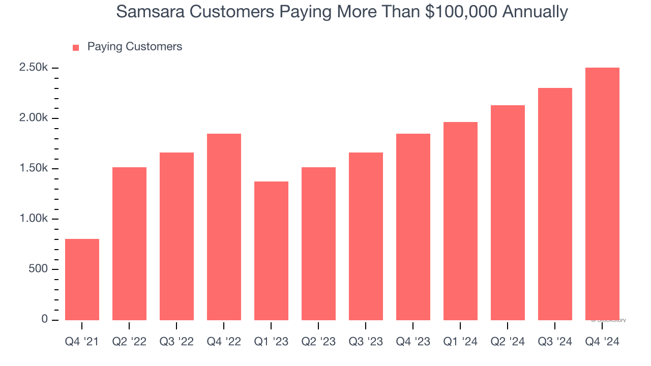 Samsara Customers Paying More Than $100,000 Annually