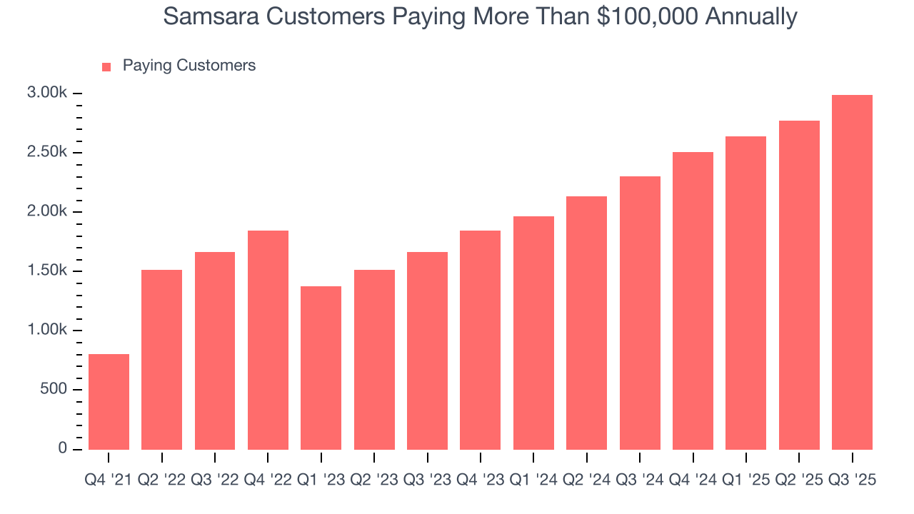 Samsara Customers Paying More Than $100,000 Annually