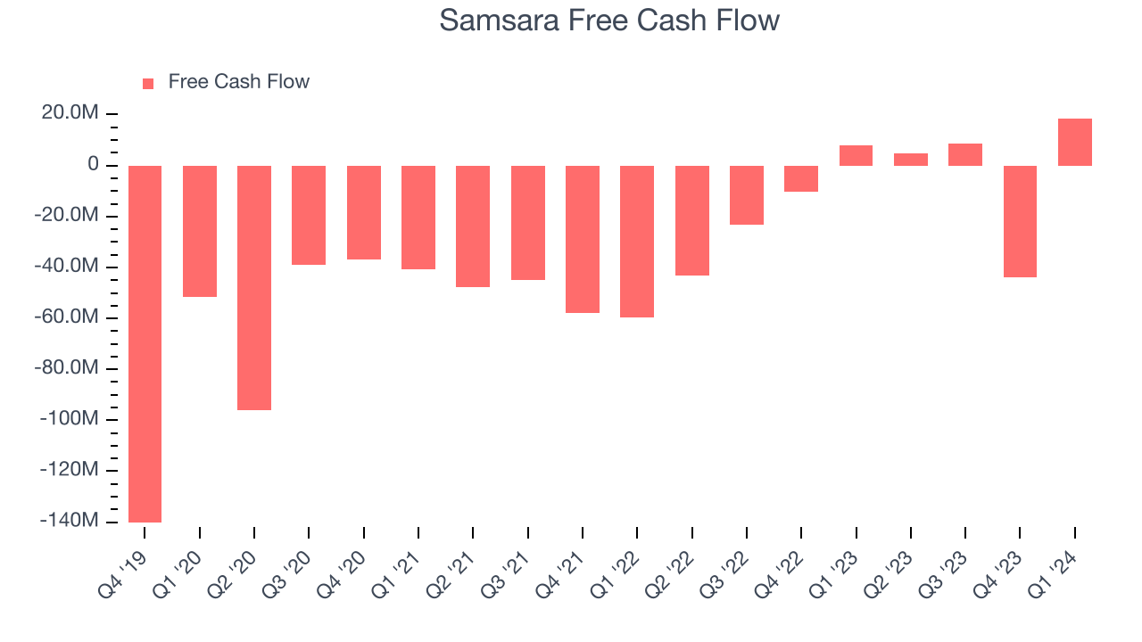 Samsara Free Cash Flow