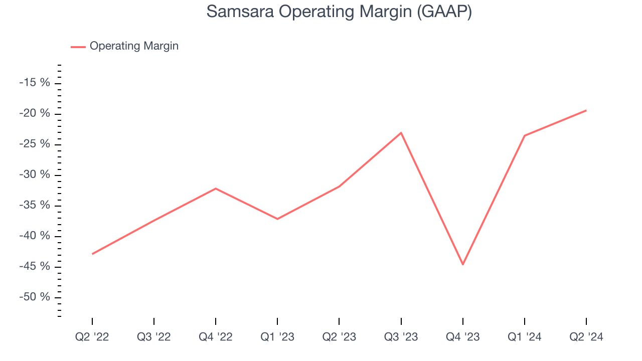 Samsara Operating Margin (GAAP)