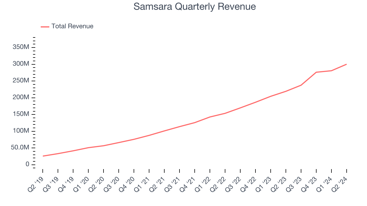 Samsara Quarterly Revenue