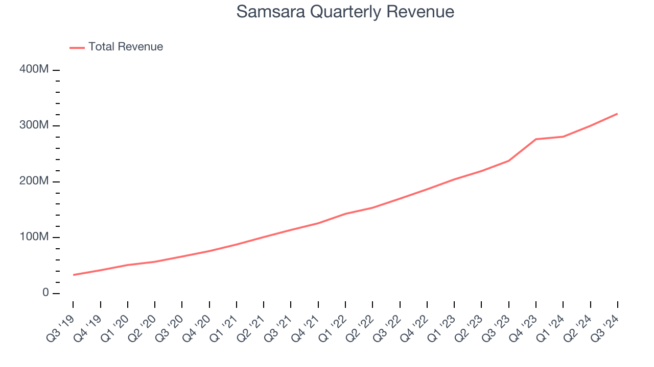 Samsara Quarterly Revenue