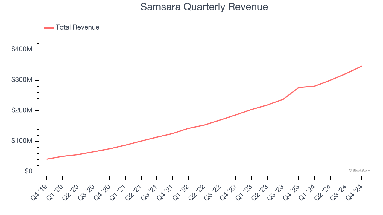 Samsara Quarterly Revenue