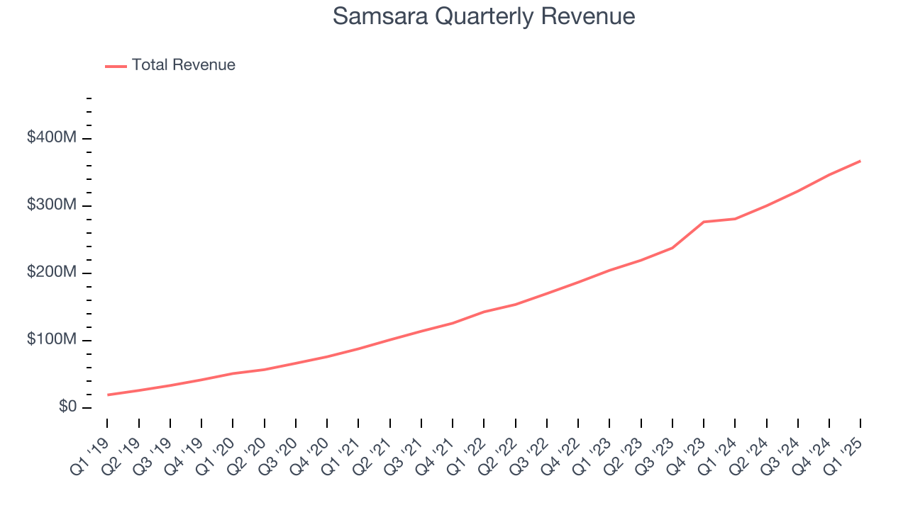 Samsara Quarterly Revenue