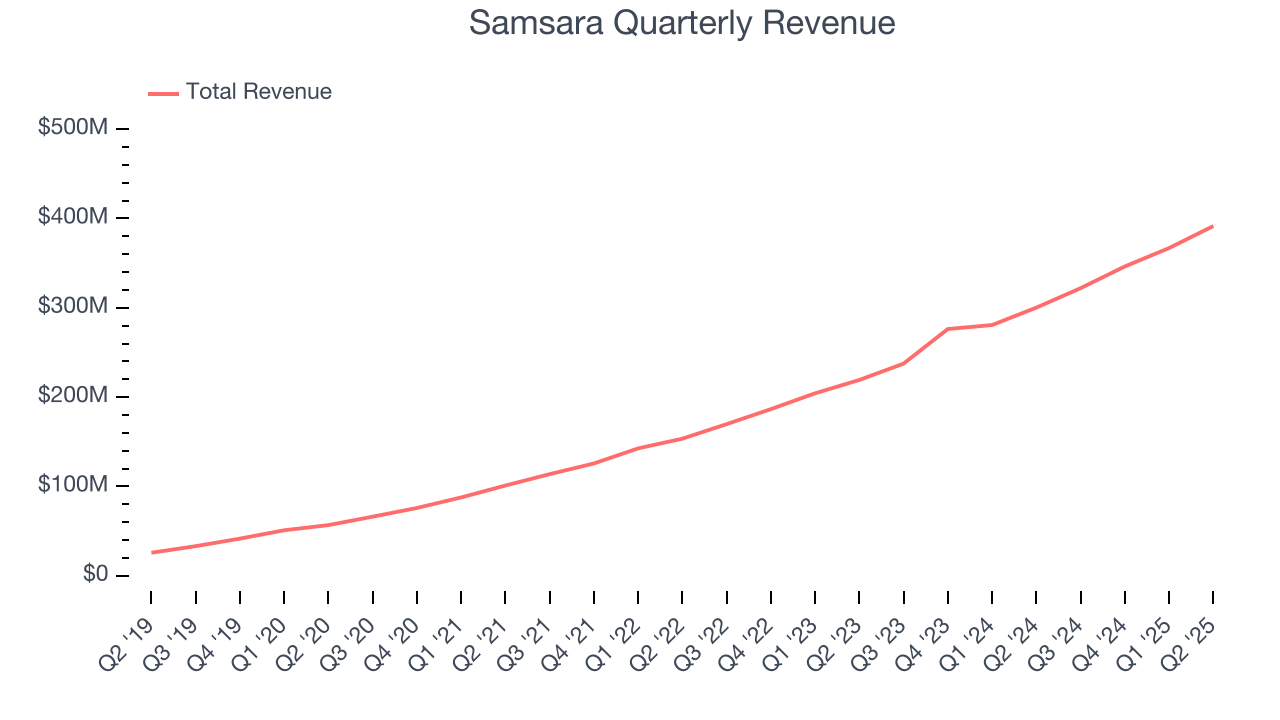 Samsara Quarterly Revenue