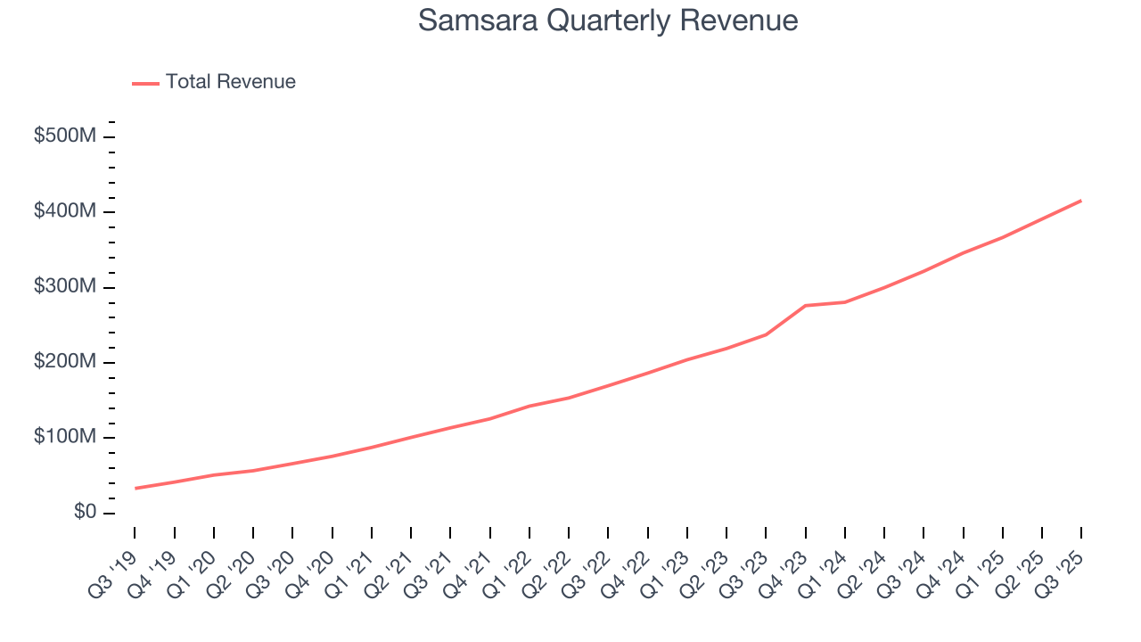 Samsara Quarterly Revenue