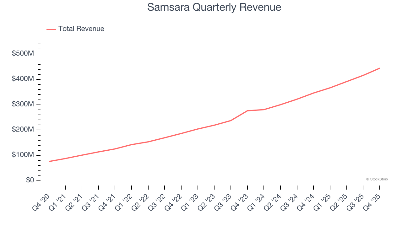 Samsara Quarterly Revenue