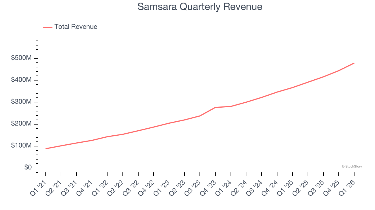 Samsara Quarterly Revenue