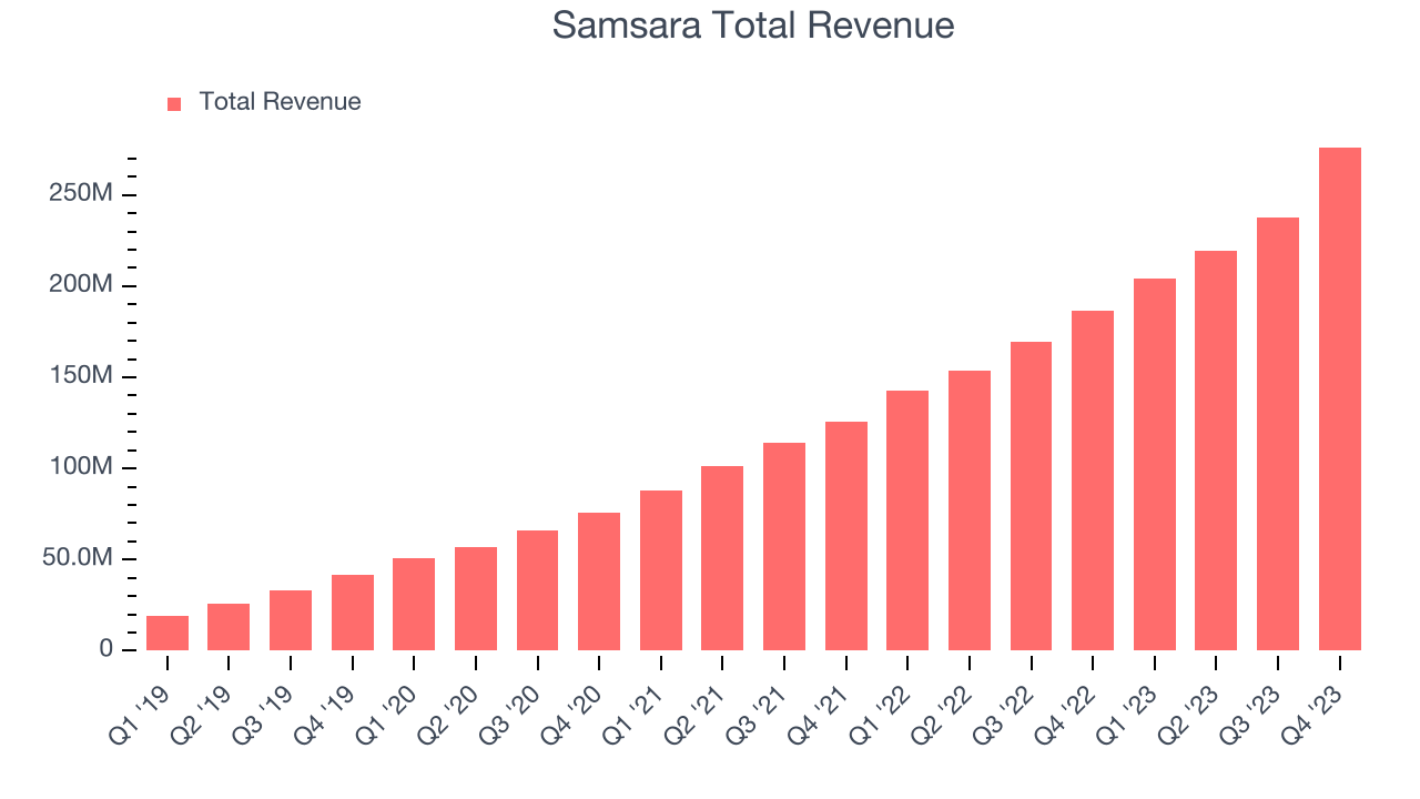 Samsara Total Revenue