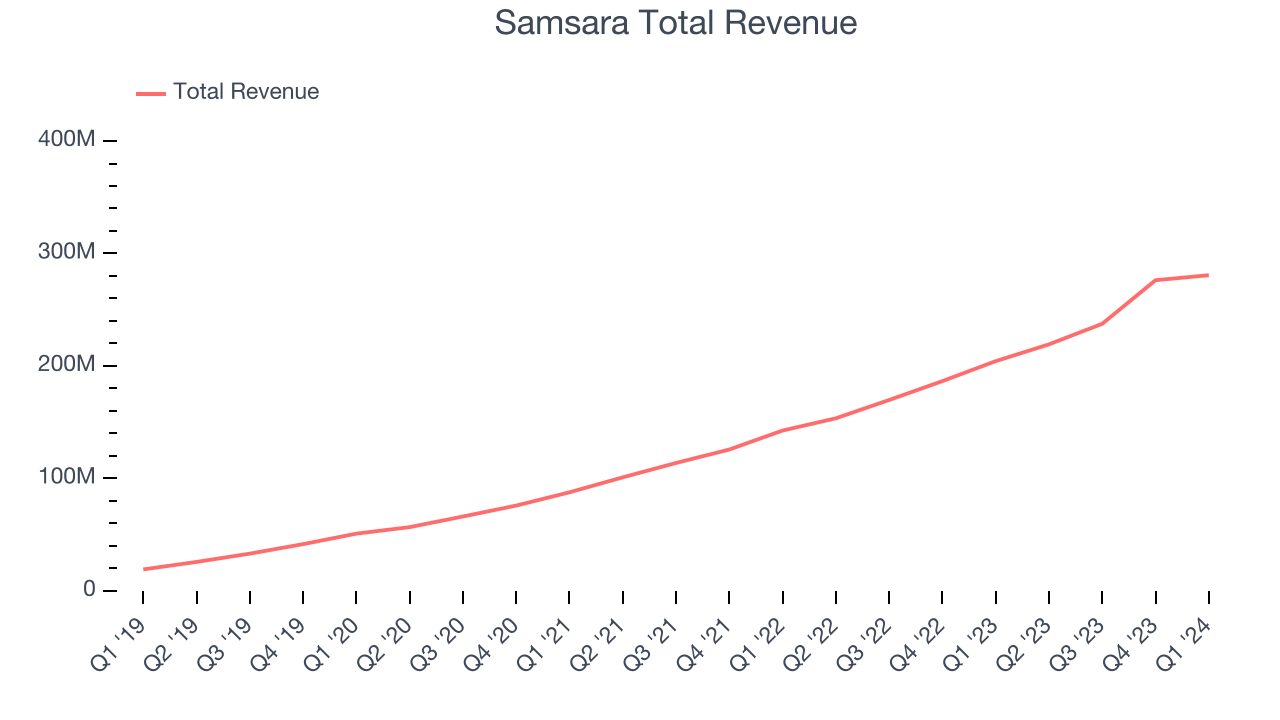 Samsara Total Revenue