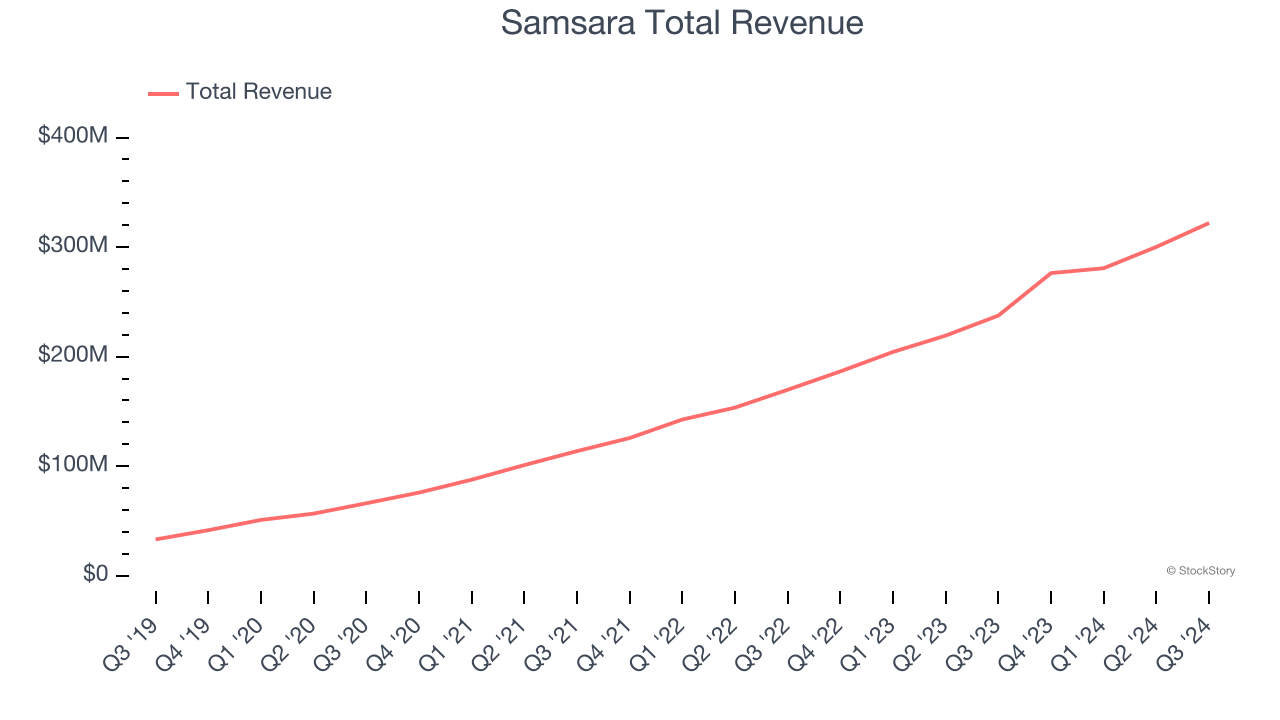 Samsara Total Revenue