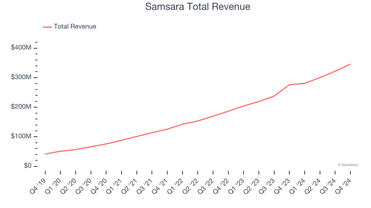 Samsara Total Revenue