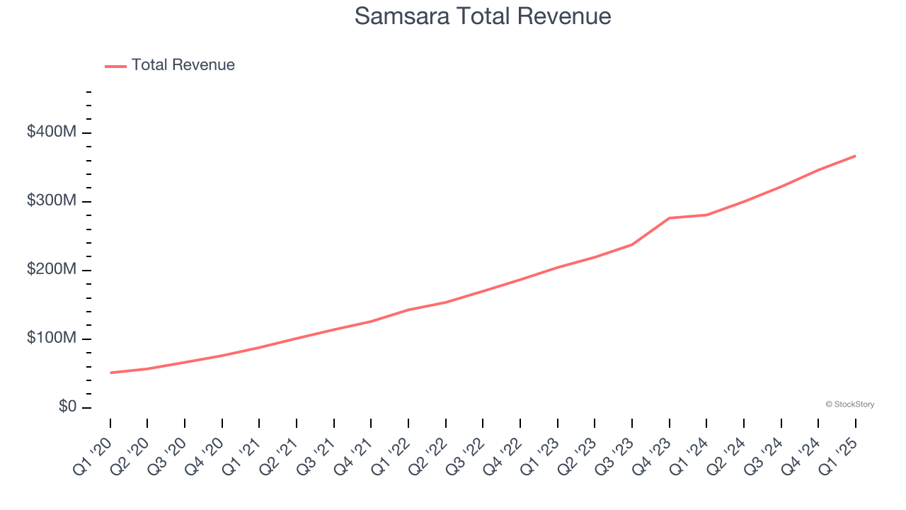 Samsara Total Revenue