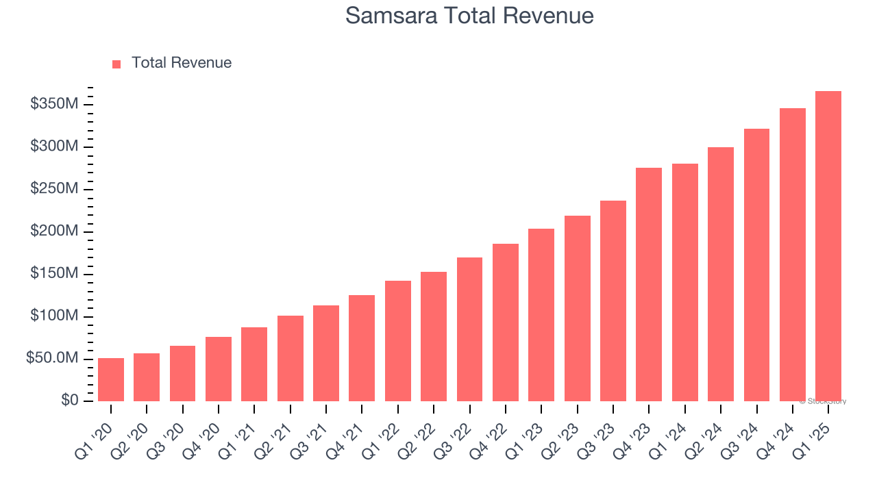 Samsara Total Revenue