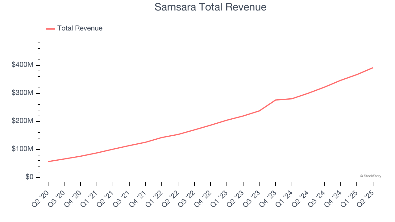 Samsara Total Revenue