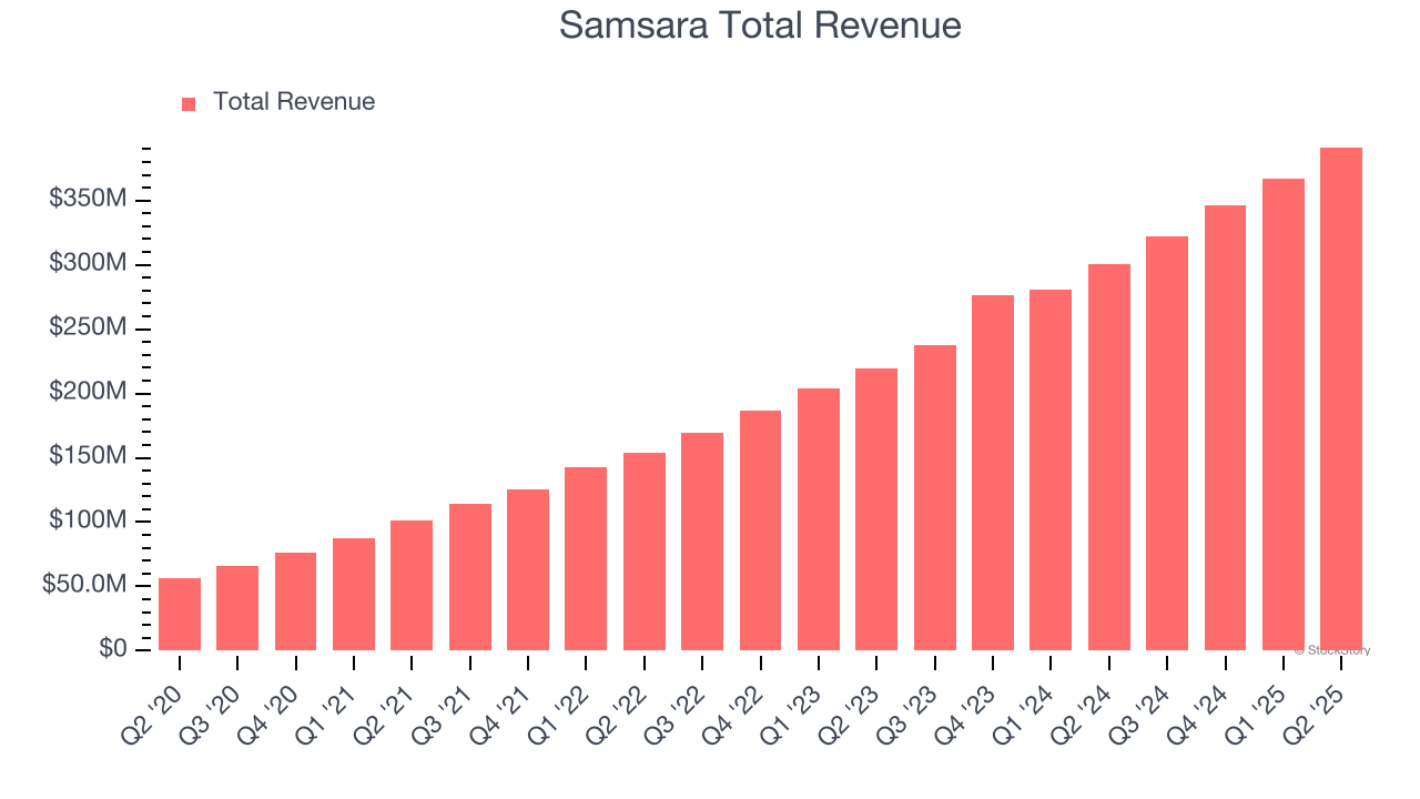Samsara Total Revenue