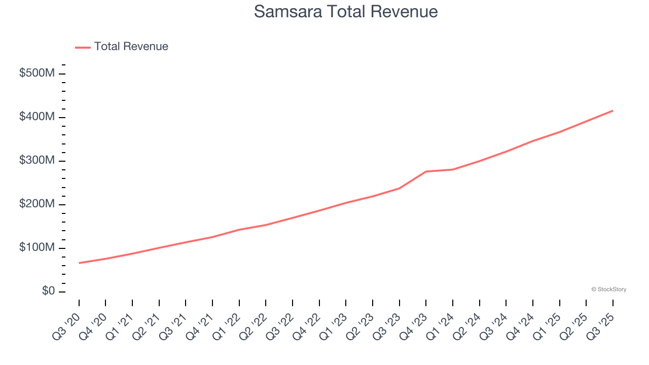 Samsara Total Revenue