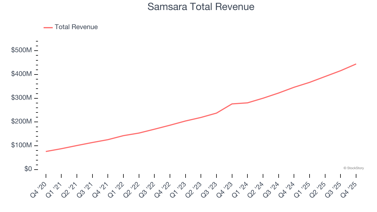 Samsara Total Revenue