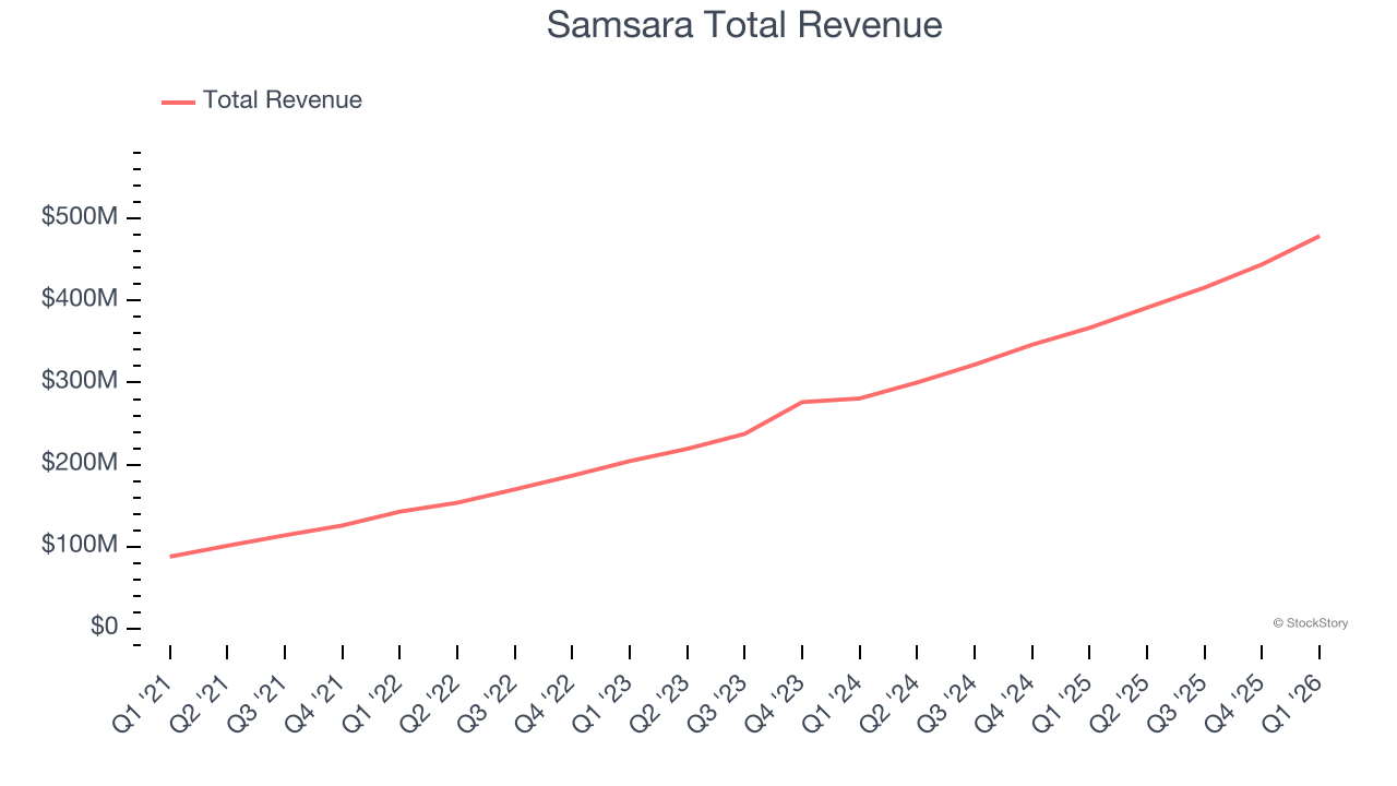 Samsara Total Revenue