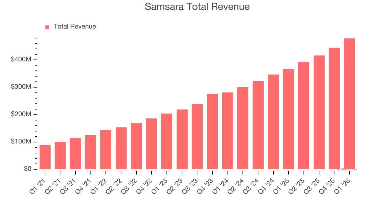 Samsara Total Revenue