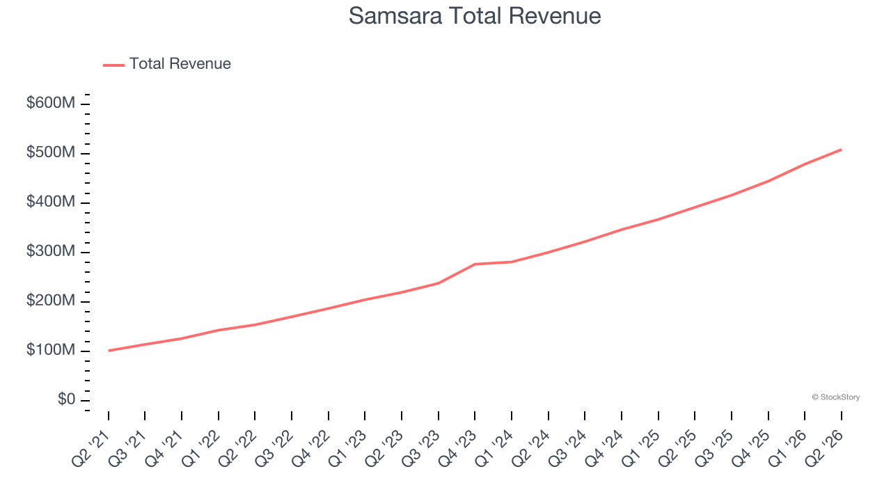 Samsara Total Revenue