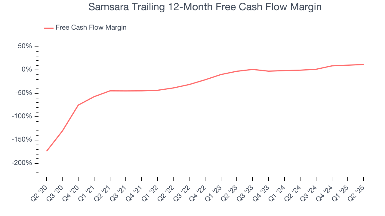 Samsara Trailing 12-Month Free Cash Flow Margin