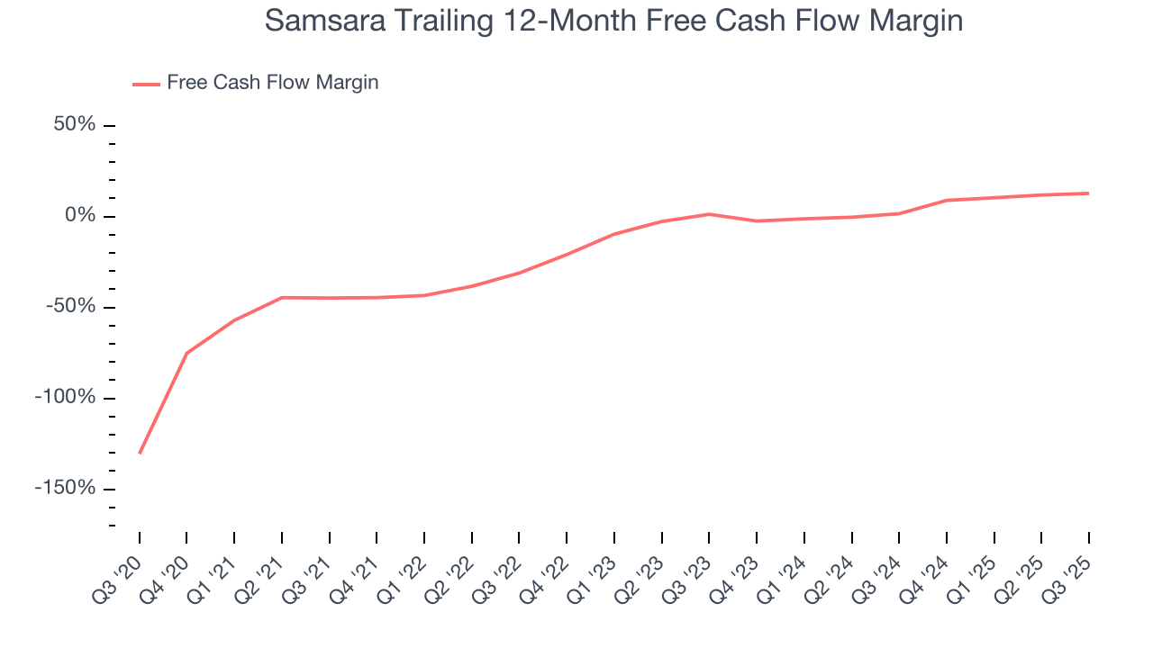 Samsara Trailing 12-Month Free Cash Flow Margin