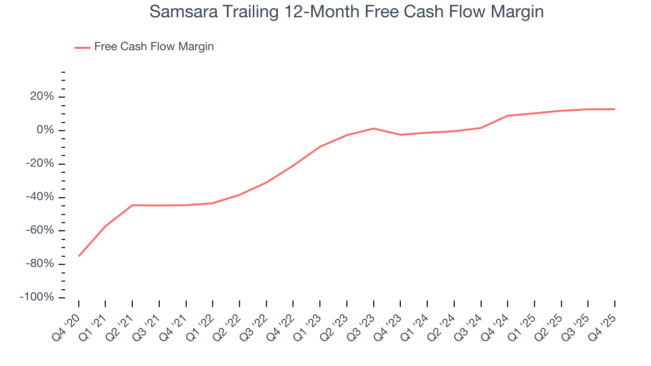 Samsara Trailing 12-Month Free Cash Flow Margin