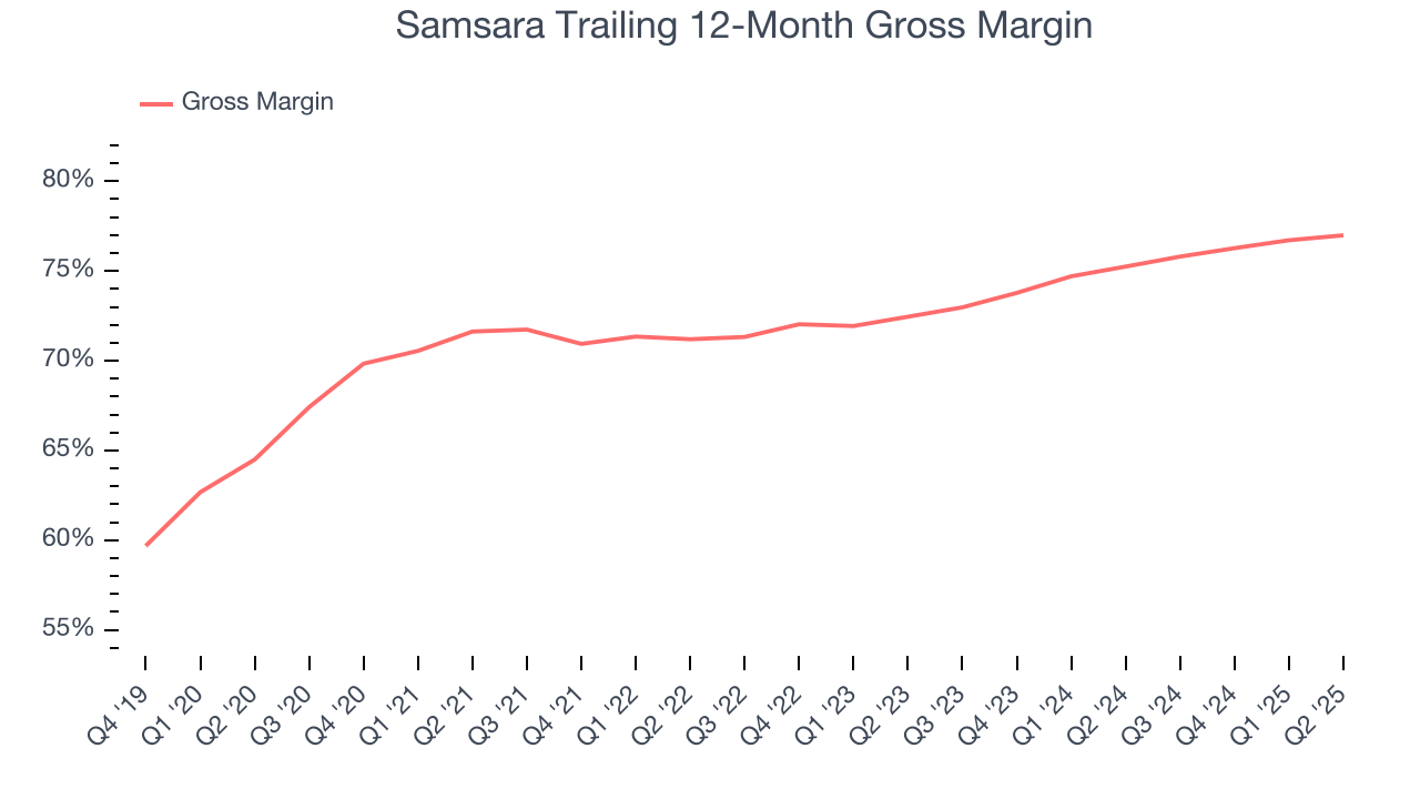 Samsara Trailing 12-Month Gross Margin