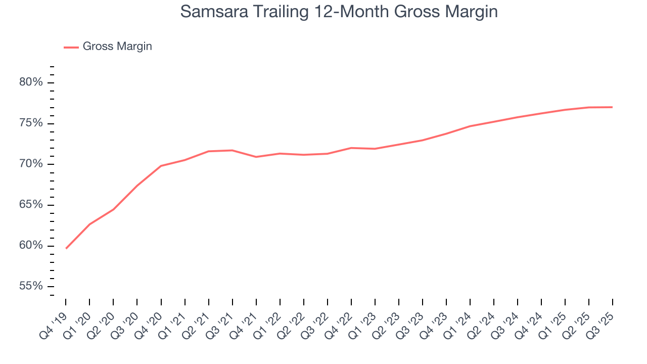 Samsara Trailing 12-Month Gross Margin