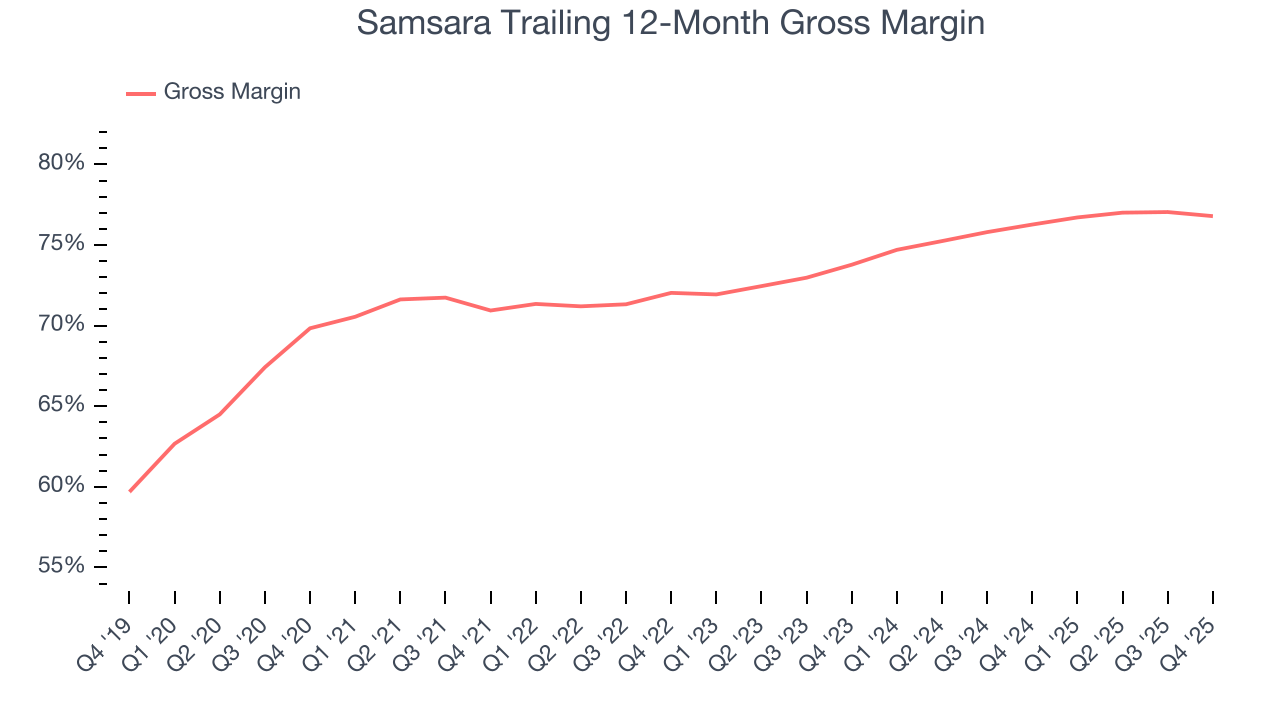 Samsara Trailing 12-Month Gross Margin