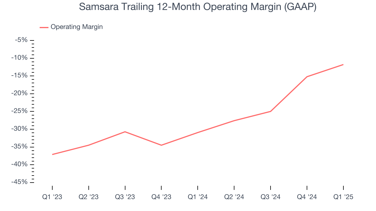 Samsara Trailing 12-Month Operating Margin (GAAP)