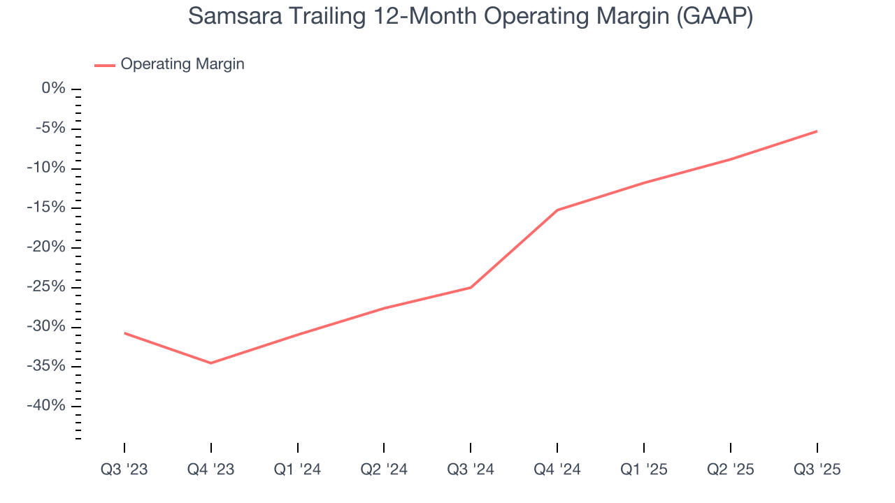 Samsara Trailing 12-Month Operating Margin (GAAP)