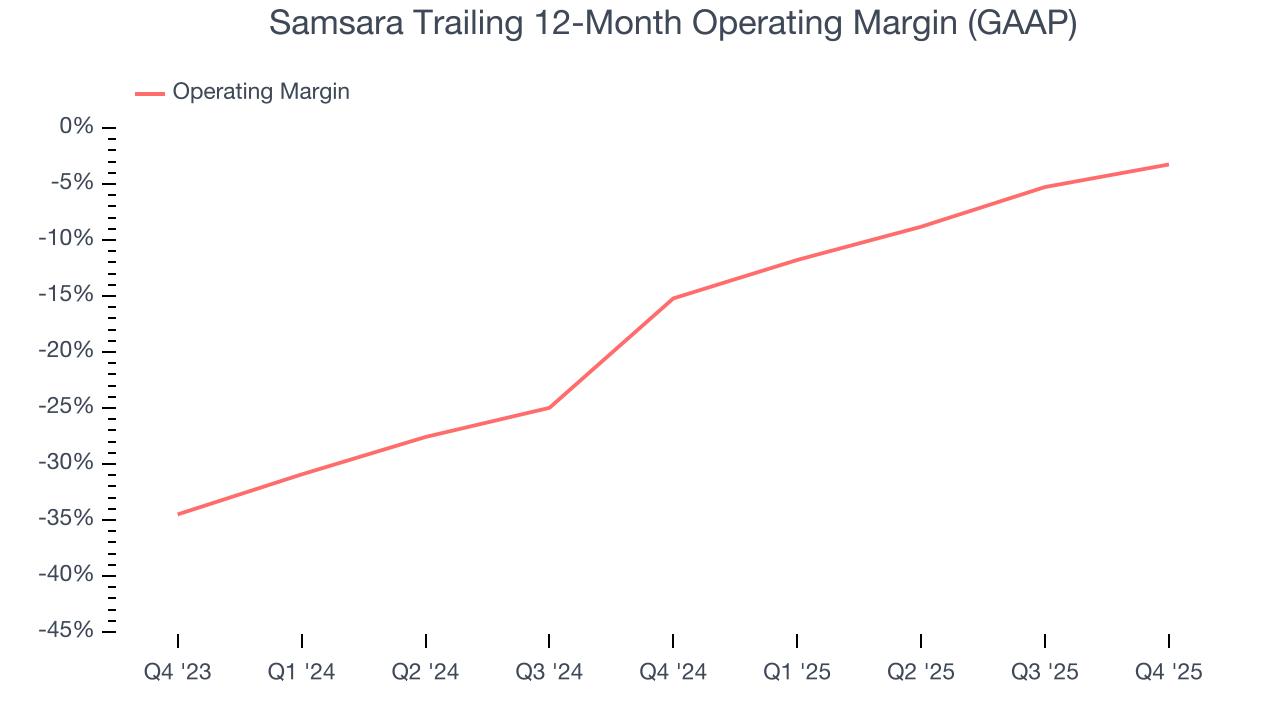 Samsara Trailing 12-Month Operating Margin (GAAP)