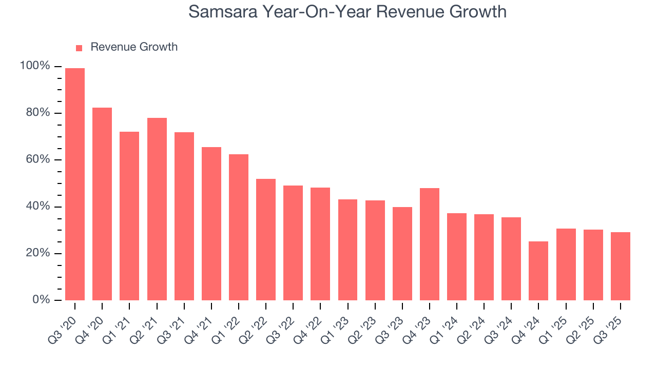 Samsara Year-On-Year Revenue Growth