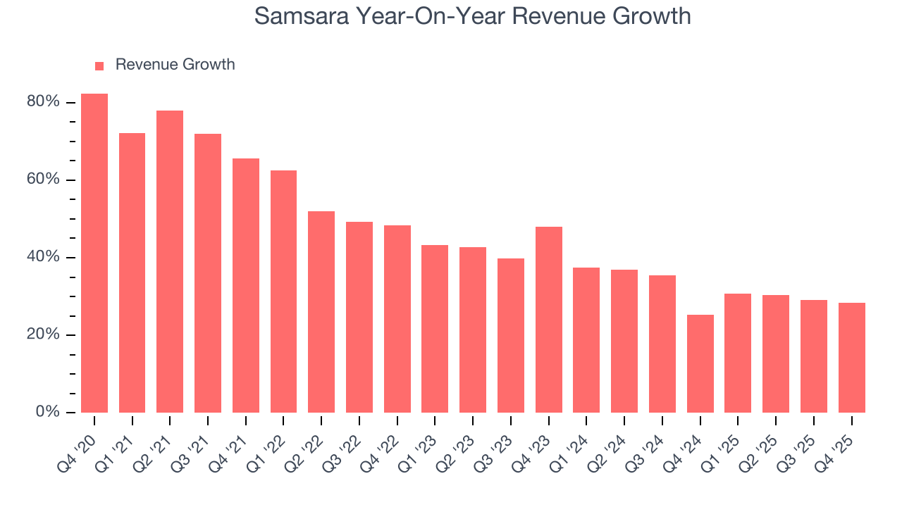 Samsara Year-On-Year Revenue Growth
