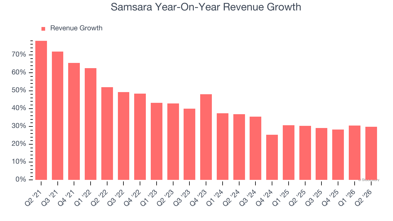 Samsara Year-On-Year Revenue Growth