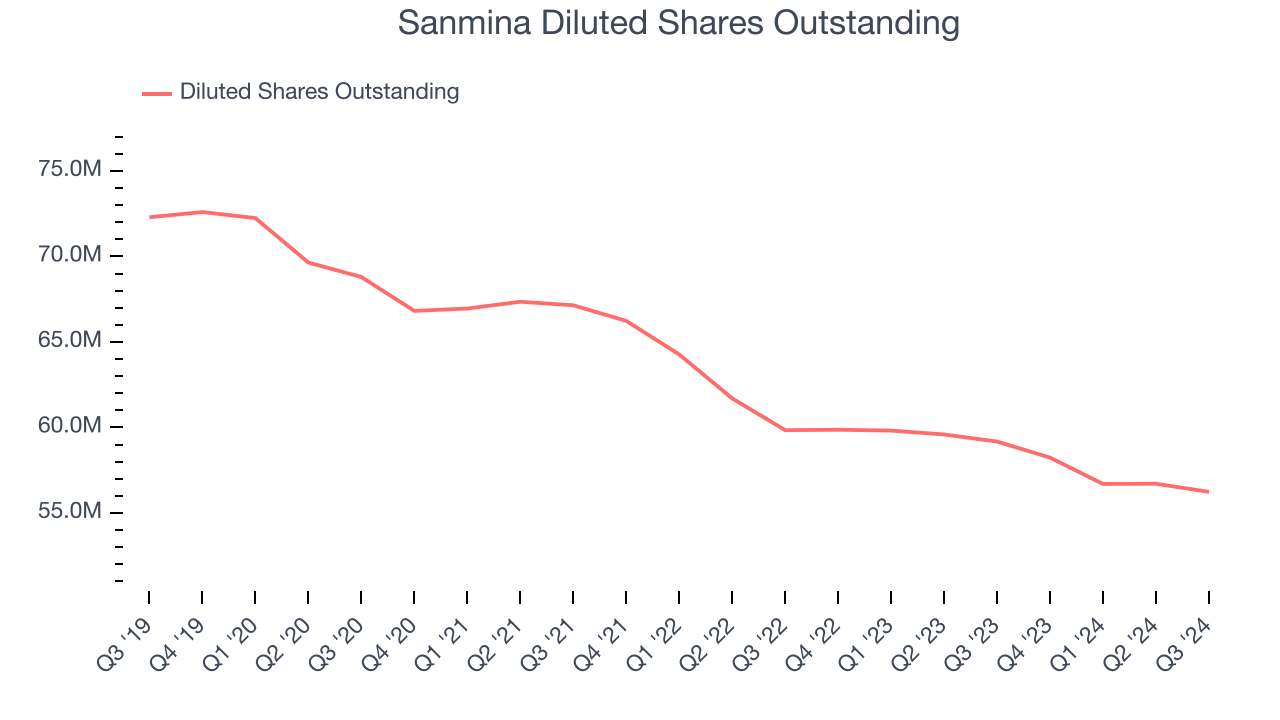 Sanmina Diluted Shares Outstanding