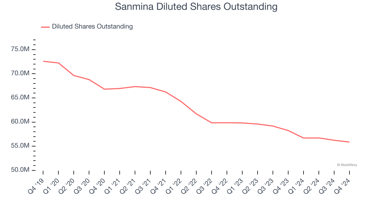 Sanmina Diluted Shares Outstanding