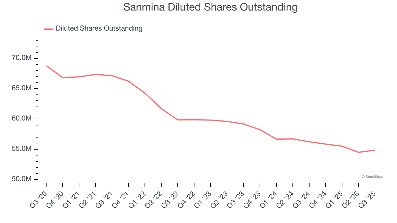 Sanmina Diluted Shares Outstanding