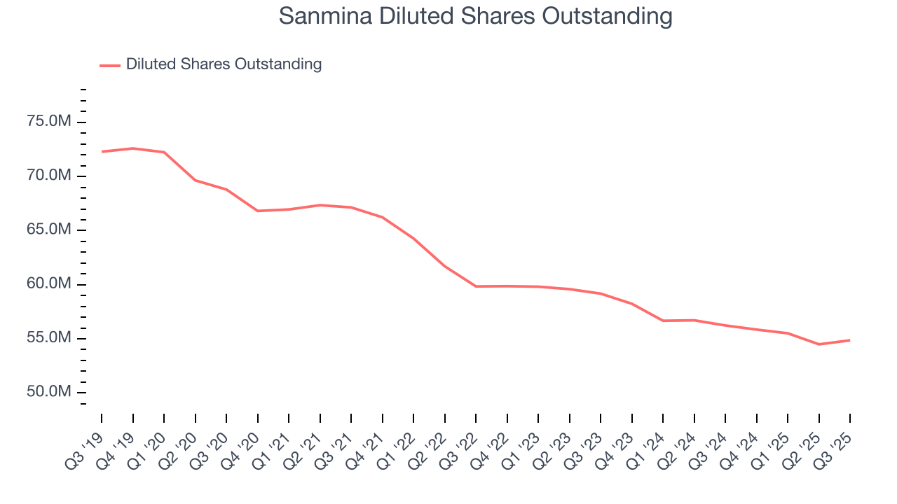 Sanmina Diluted Shares Outstanding