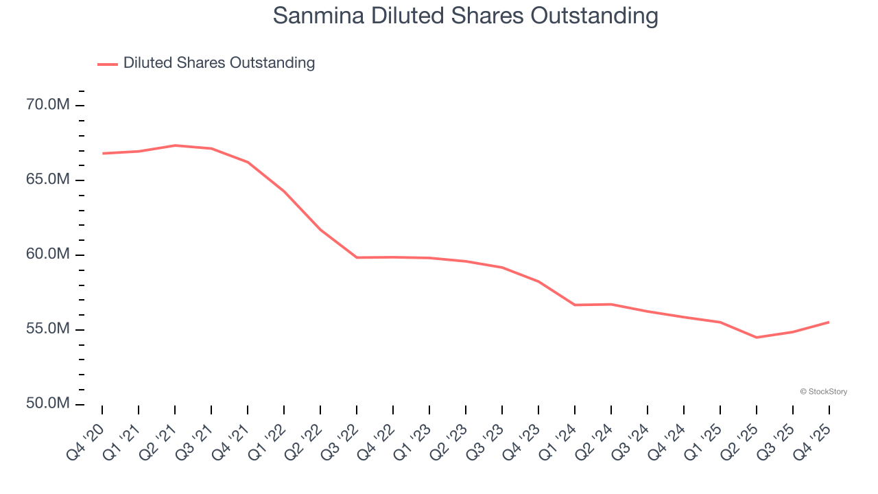 Sanmina Diluted Shares Outstanding