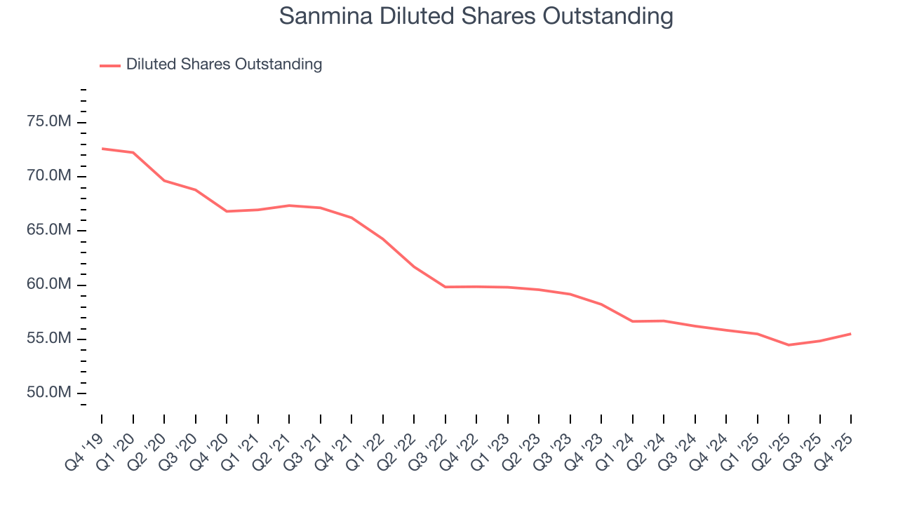 Sanmina Diluted Shares Outstanding