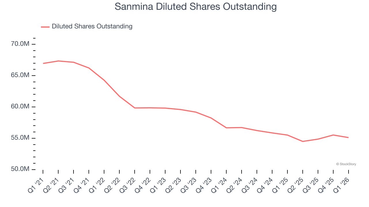 Sanmina Diluted Shares Outstanding