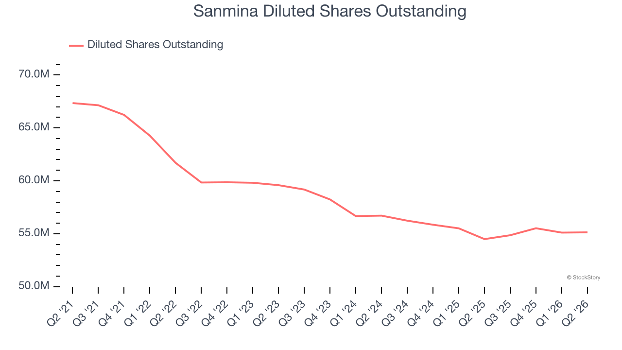 Sanmina Diluted Shares Outstanding