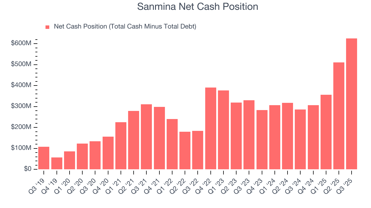 Sanmina Net Cash Position