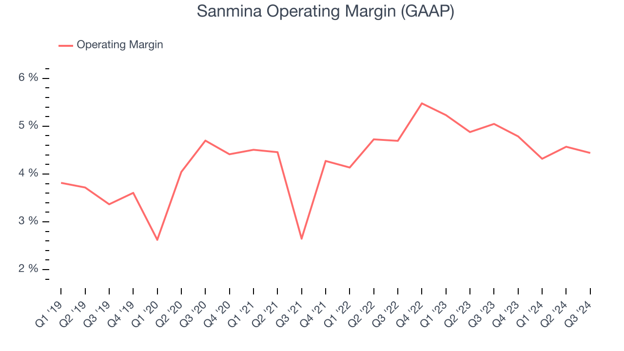 Sanmina Operating Margin (GAAP)