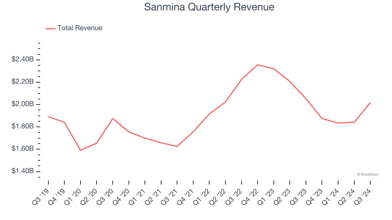 Sanmina Quarterly Revenue