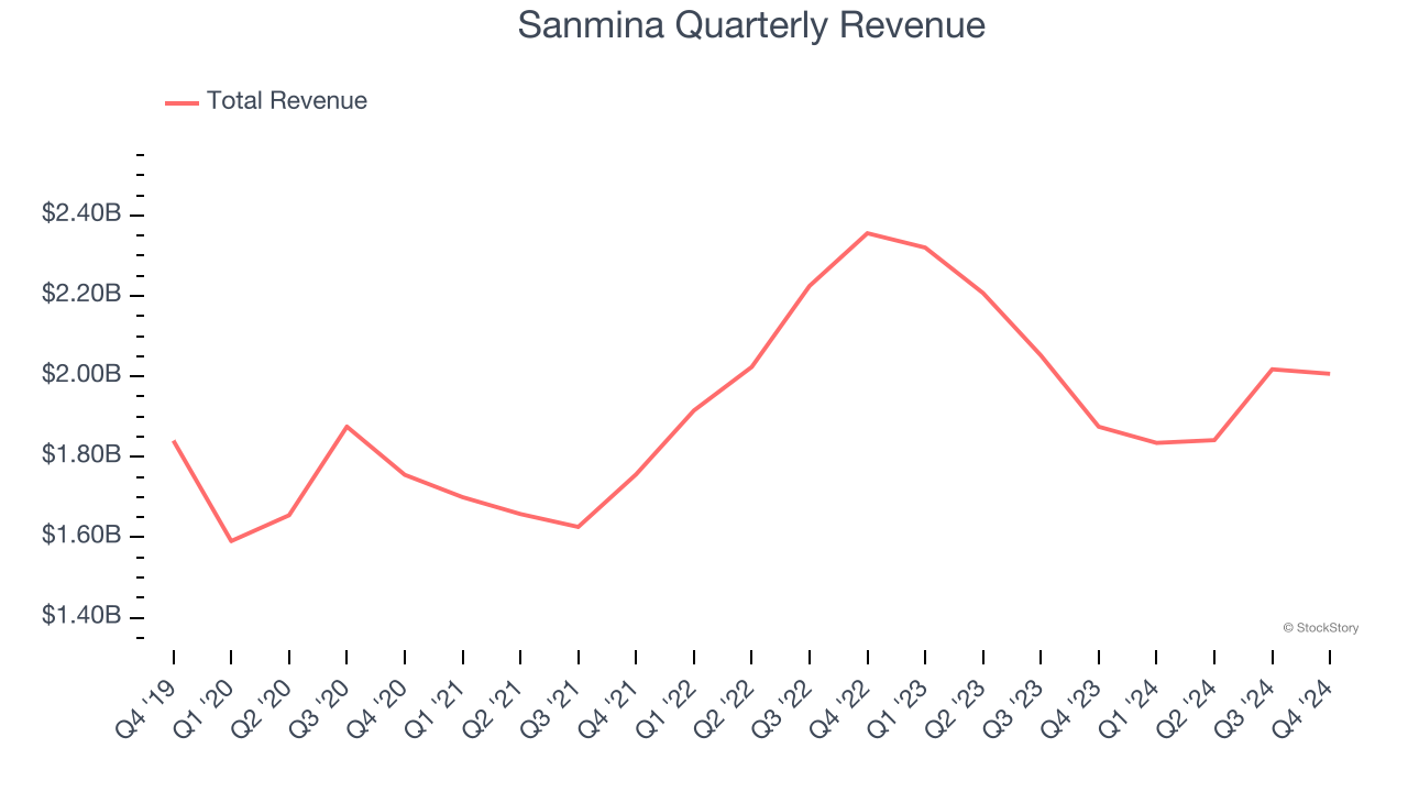 Sanmina Quarterly Revenue