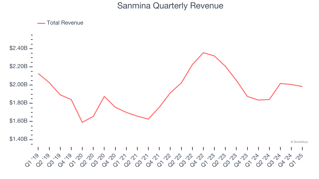 Sanmina Quarterly Revenue